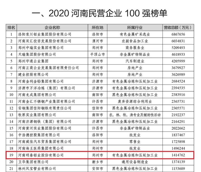 铝板厂家_抖圈铝业再次荣获“河南民营企业100强”，排名稳中有升